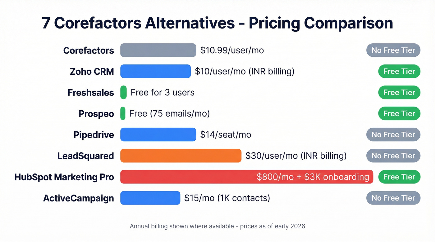 Visual pricing comparison of all seven Corefactors alternatives