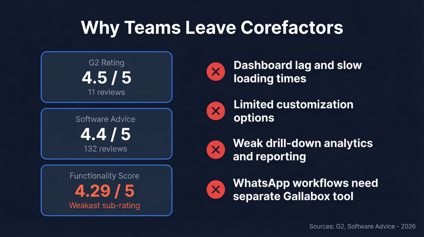 Corefactors review scores and common pain points