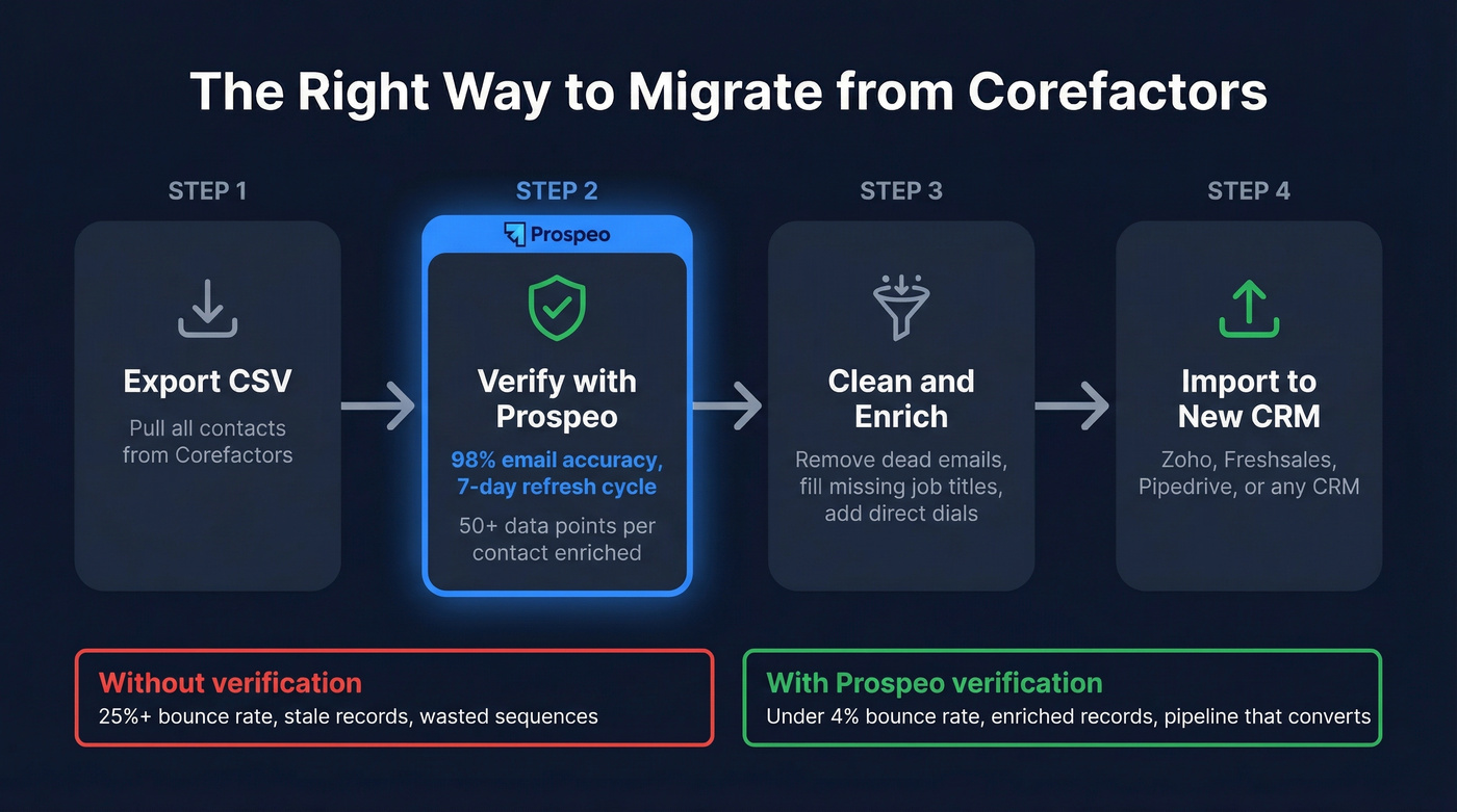 CRM migration workflow showing where Prospeo fits