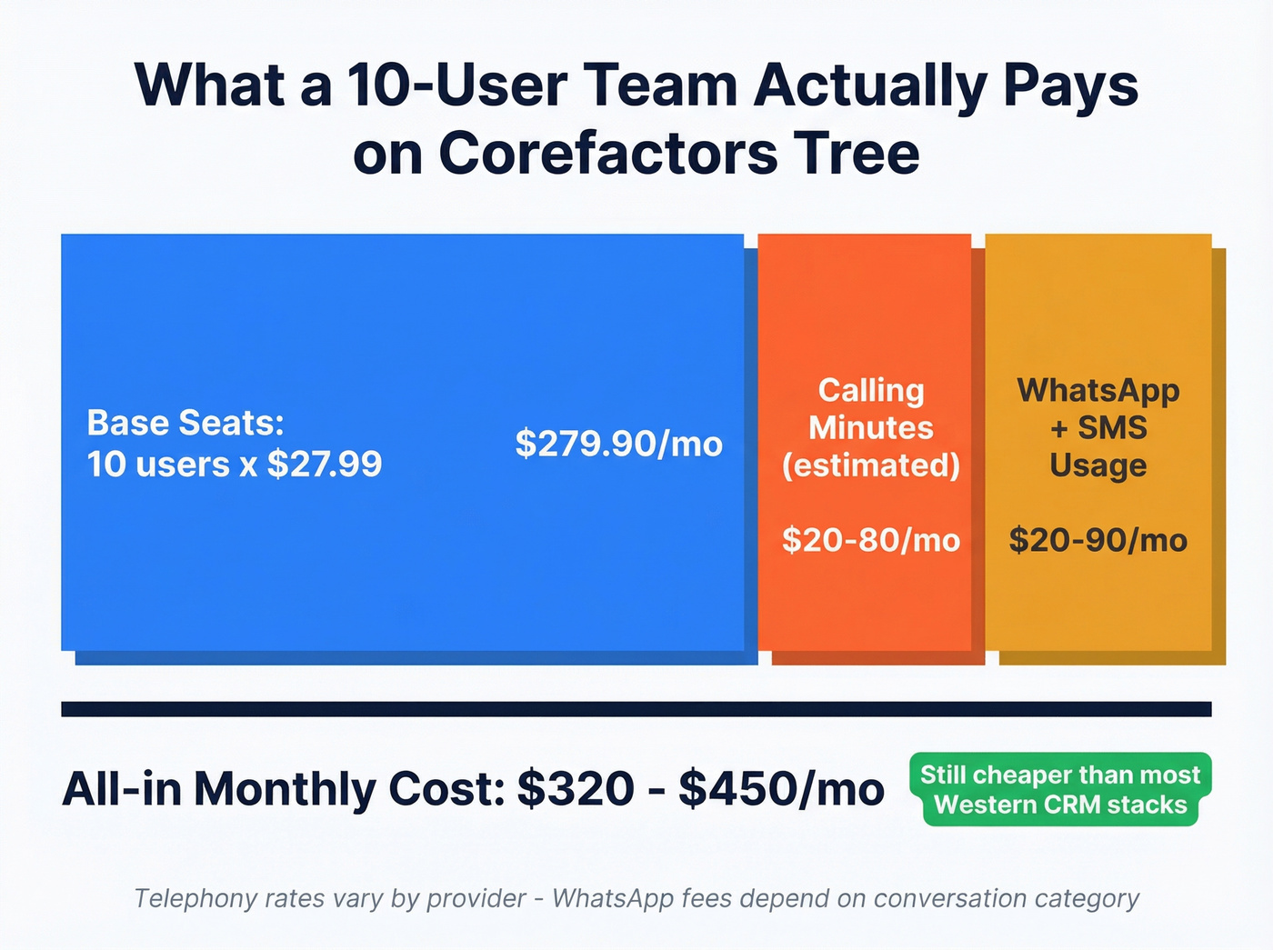 Corefactors real cost breakdown for a 10-user team