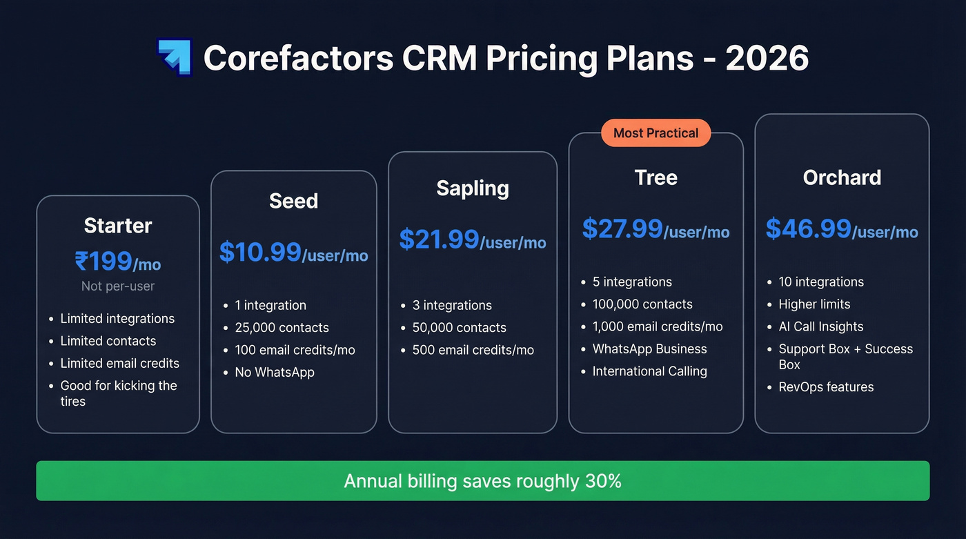 Corefactors five-tier pricing plan comparison infographic