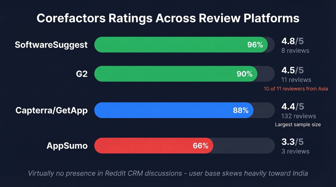 Corefactors ratings across four review platforms visualized