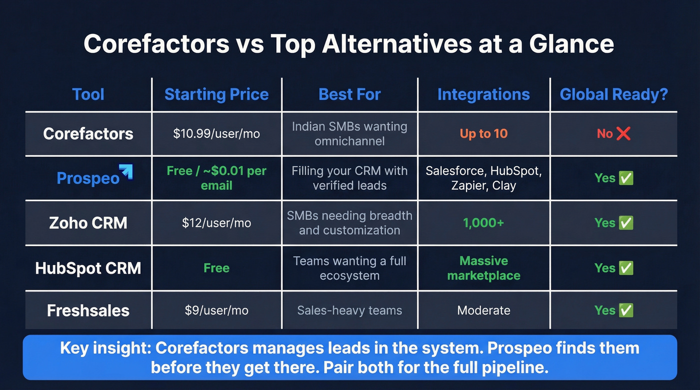 Corefactors vs top alternatives feature and price comparison