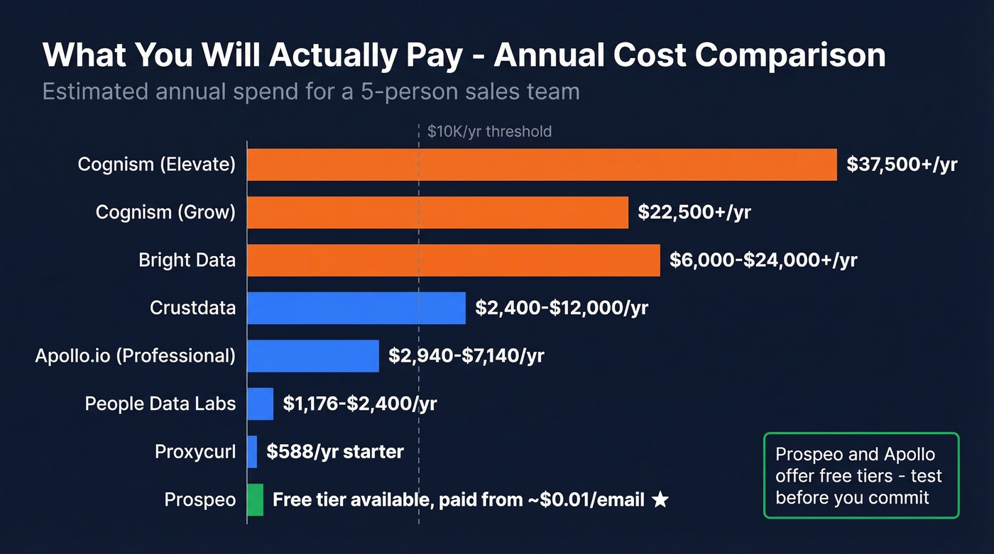 Annual cost comparison of Coresignal alternatives by tier