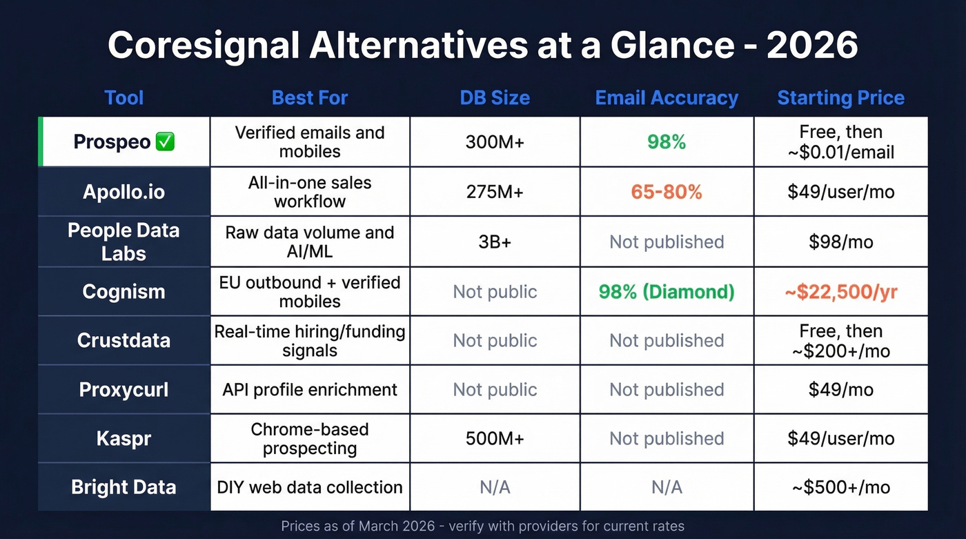 Coresignal alternatives comparison matrix with pricing and accuracy