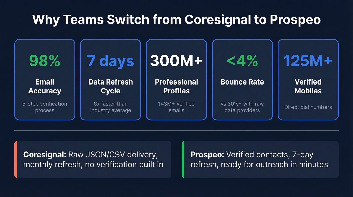 Prospeo key stats highlighting accuracy and data freshness