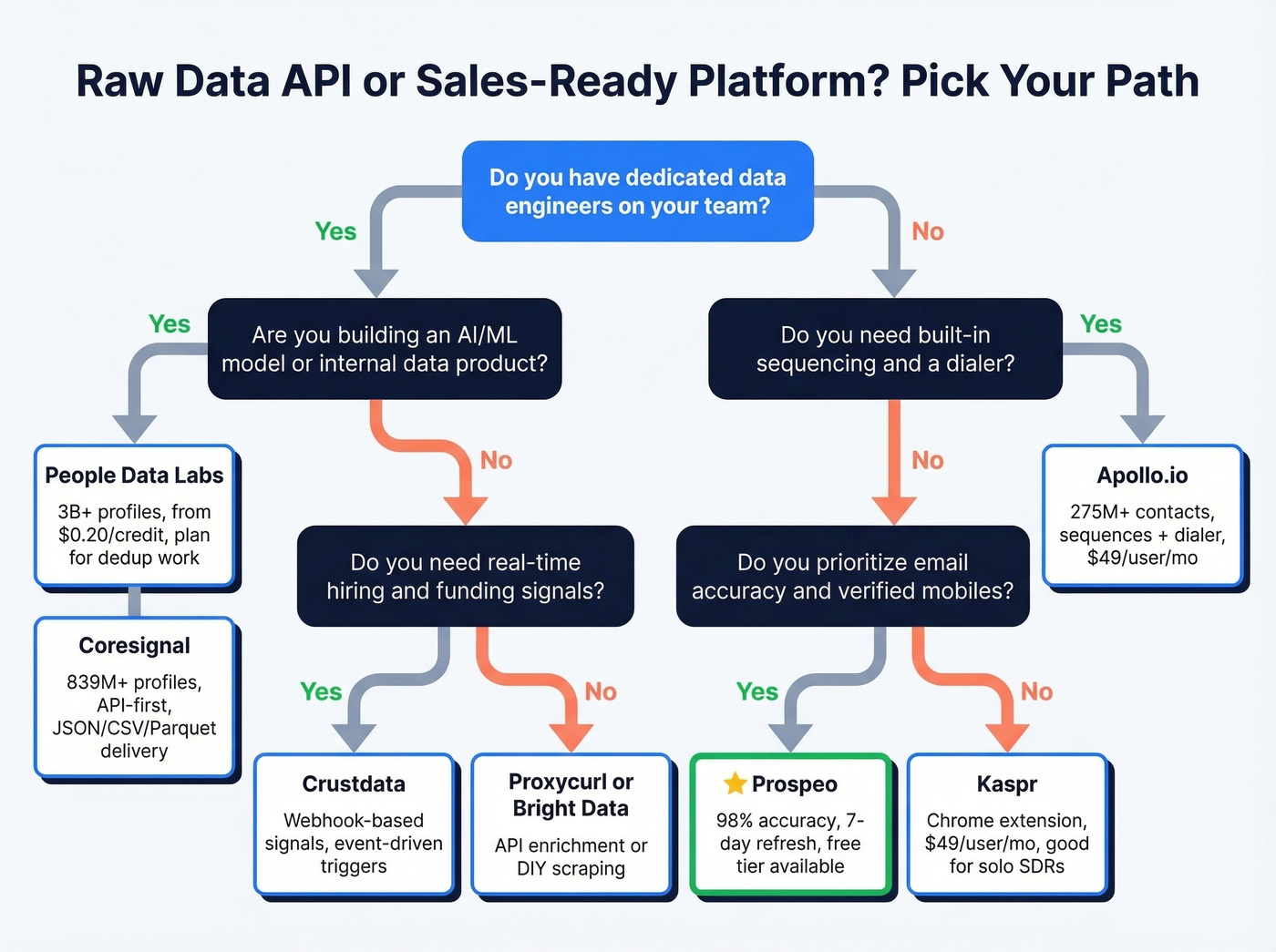 Decision flowchart for choosing raw data API vs sales-ready platform