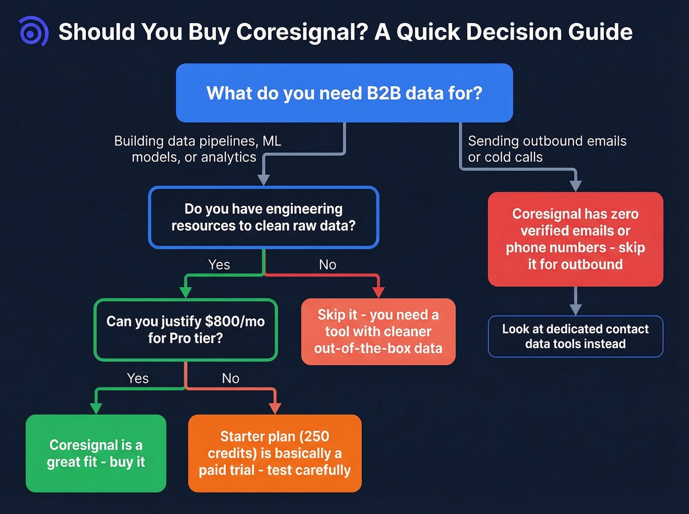 Decision flowchart for whether Coresignal fits your use case