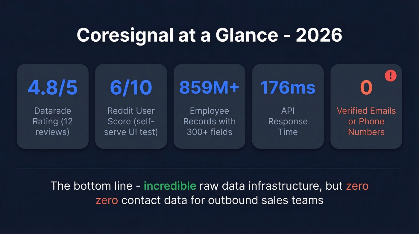 Coresignal key stats and ratings at a glance