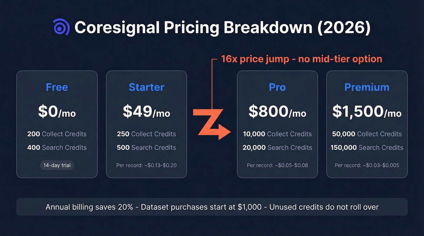 Coresignal pricing tiers with mid-tier gap highlighted