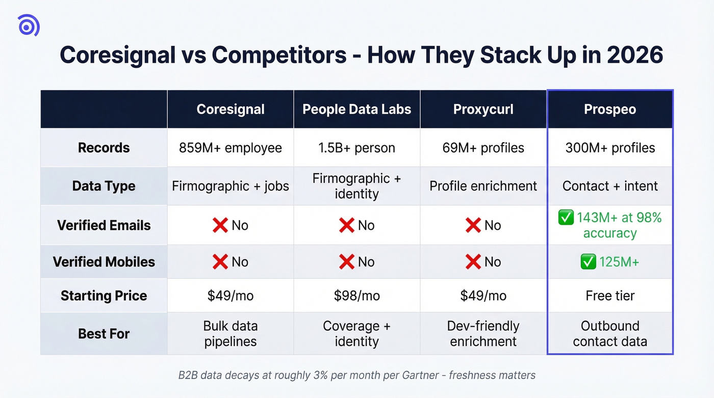 Coresignal vs competitors comparison matrix with contact data gap