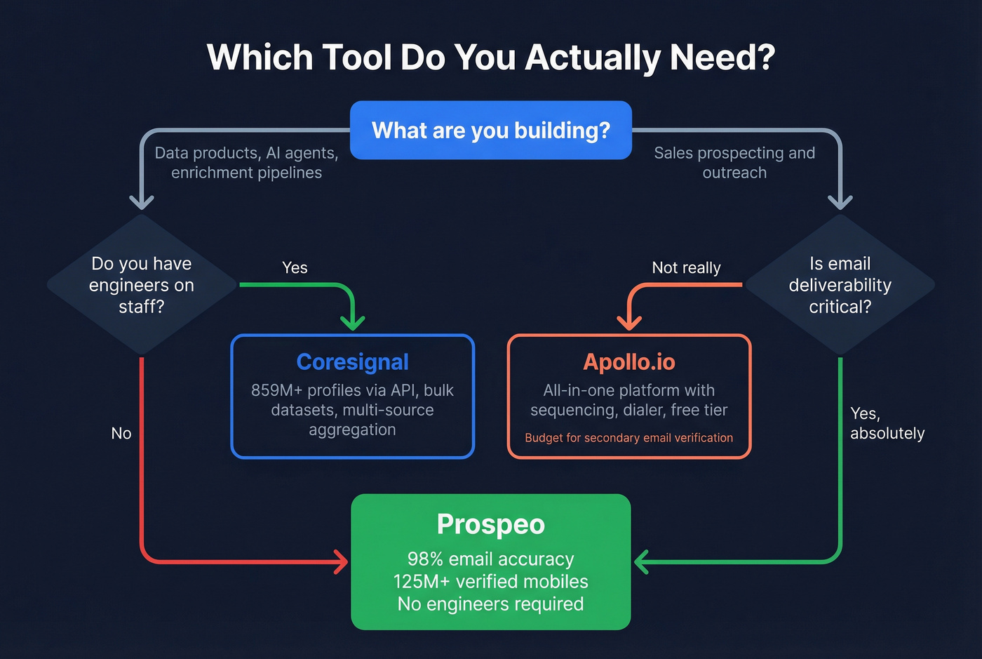 Decision flowchart for choosing Coresignal, Apollo, or Prospeo