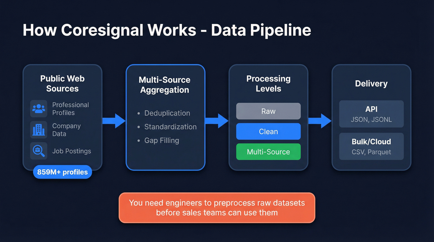 Coresignal data pipeline architecture from raw data to output