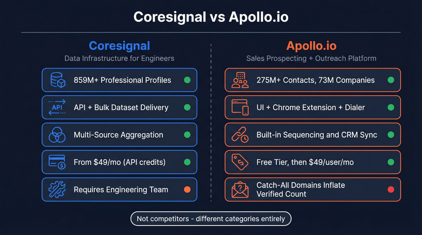Coresignal vs Apollo.io head-to-head comparison diagram
