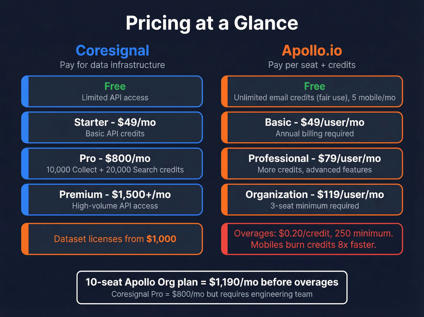 Side-by-side pricing breakdown Coresignal vs Apollo.io