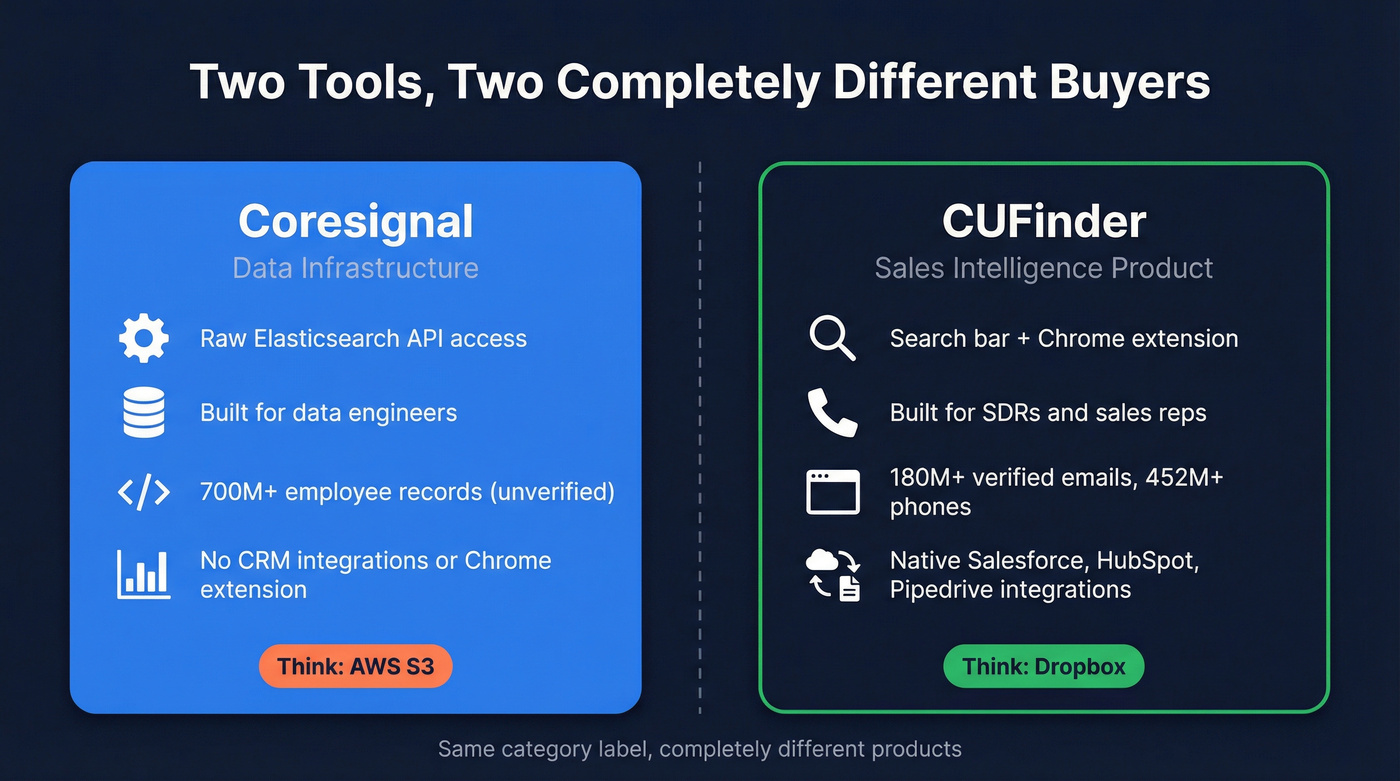 Coresignal vs CUFinder buyer profile and use case comparison