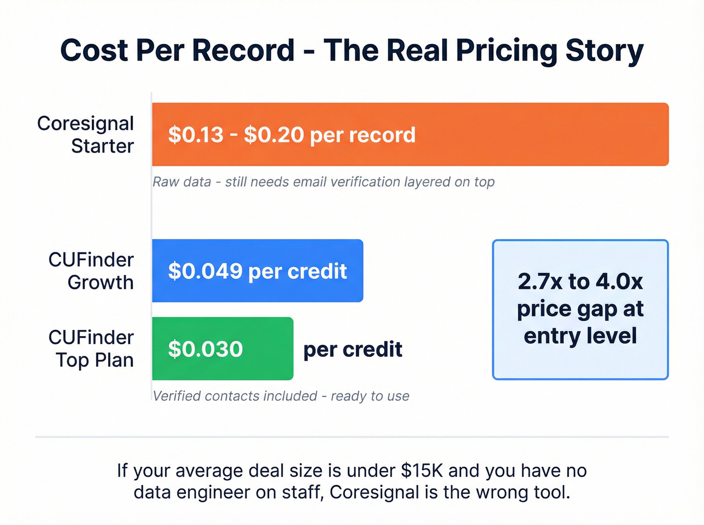 Cost per record comparison between Coresignal and CUFinder