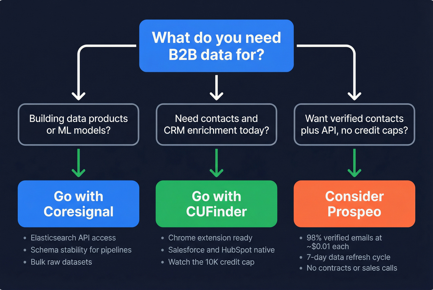 Decision flowchart for choosing between Coresignal, CUFinder, or Prospeo