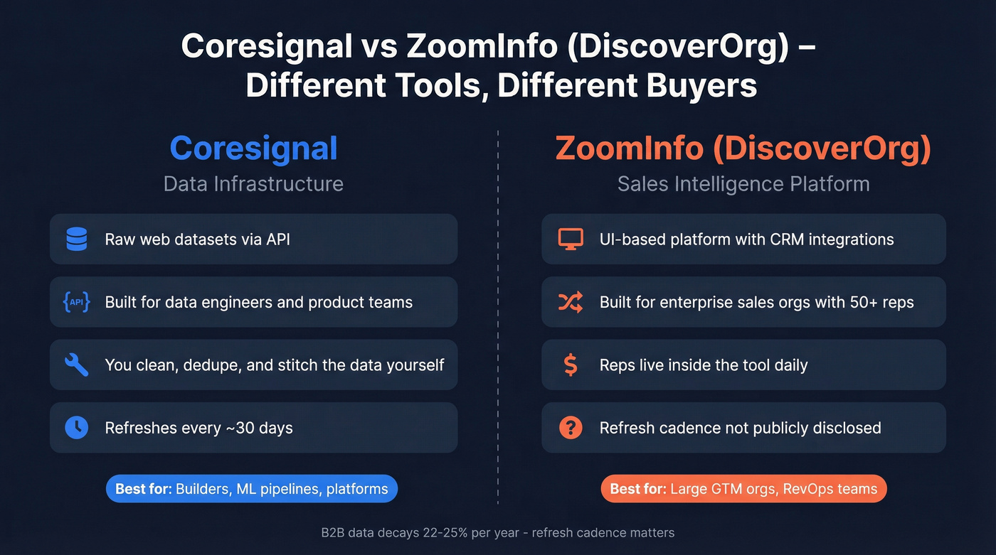 Coresignal vs ZoomInfo DiscoverOrg buyer type comparison