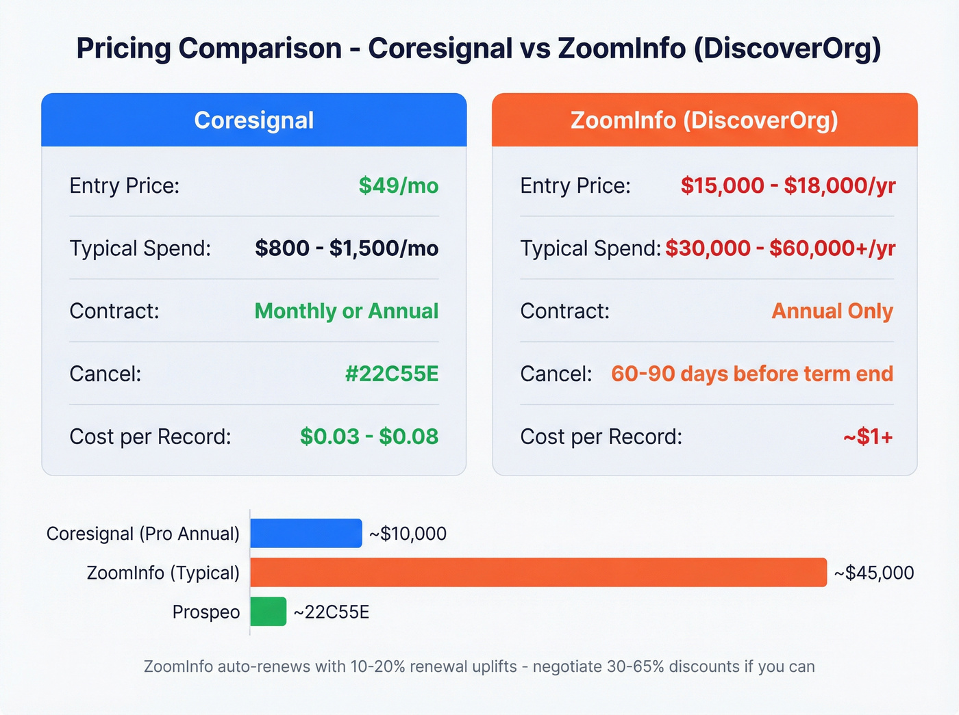 Coresignal vs ZoomInfo pricing and cost comparison chart