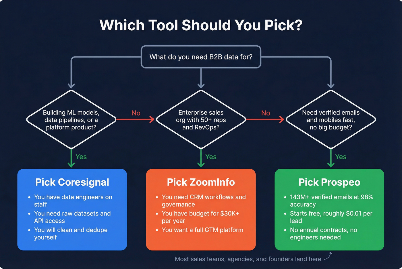 Decision flowchart for choosing Coresignal ZoomInfo or Prospeo