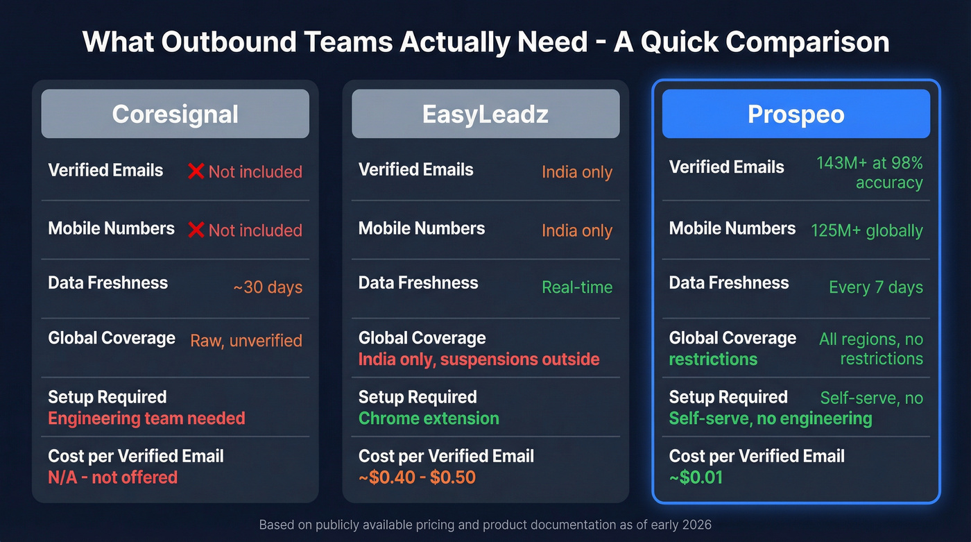 Three-way comparison showing Coresignal, EasyLeadz, and Prospeo key metrics