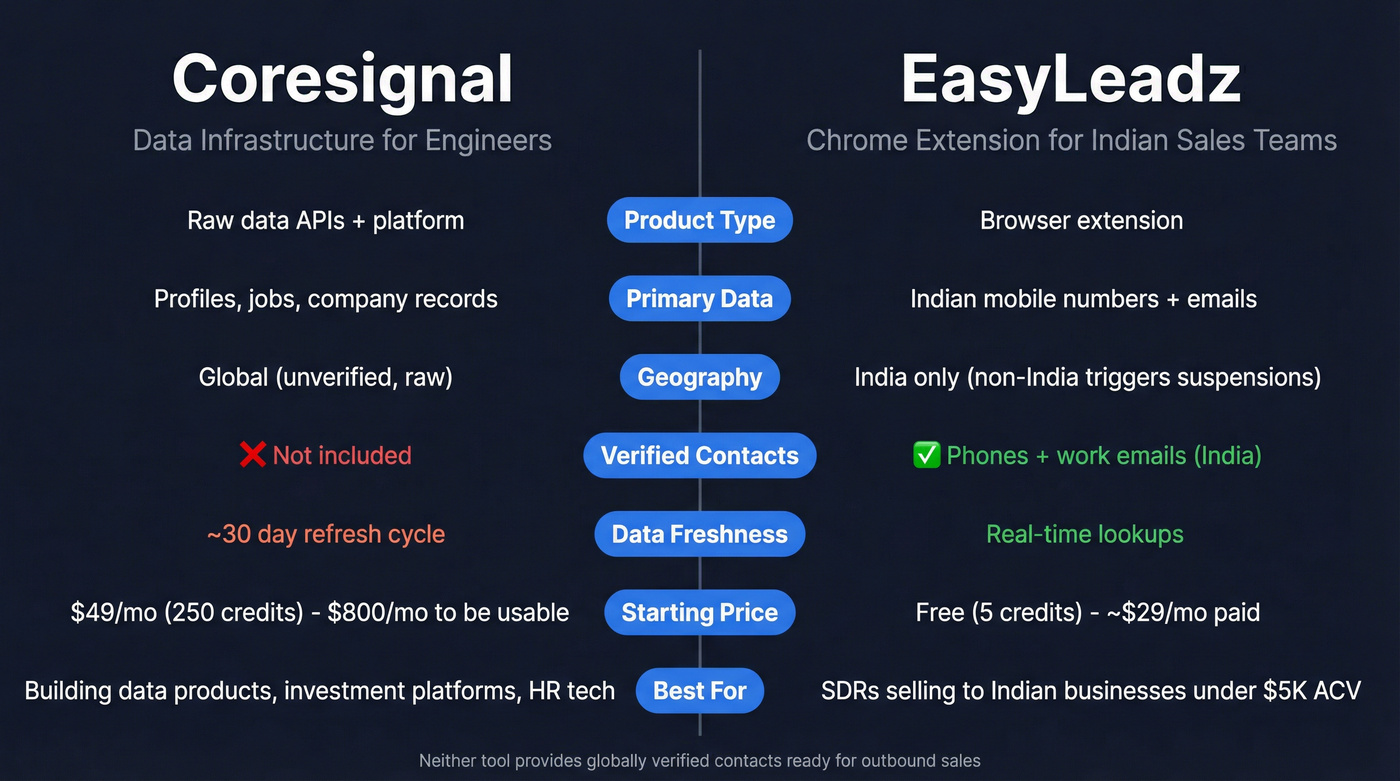 Coresignal vs EasyLeadz head-to-head feature comparison diagram