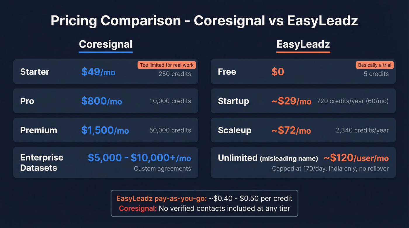 Coresignal vs EasyLeadz pricing tiers and cost per credit breakdown