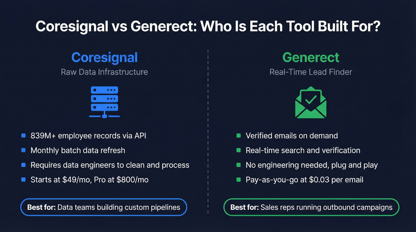 Coresignal vs Generect buyer profile comparison diagram