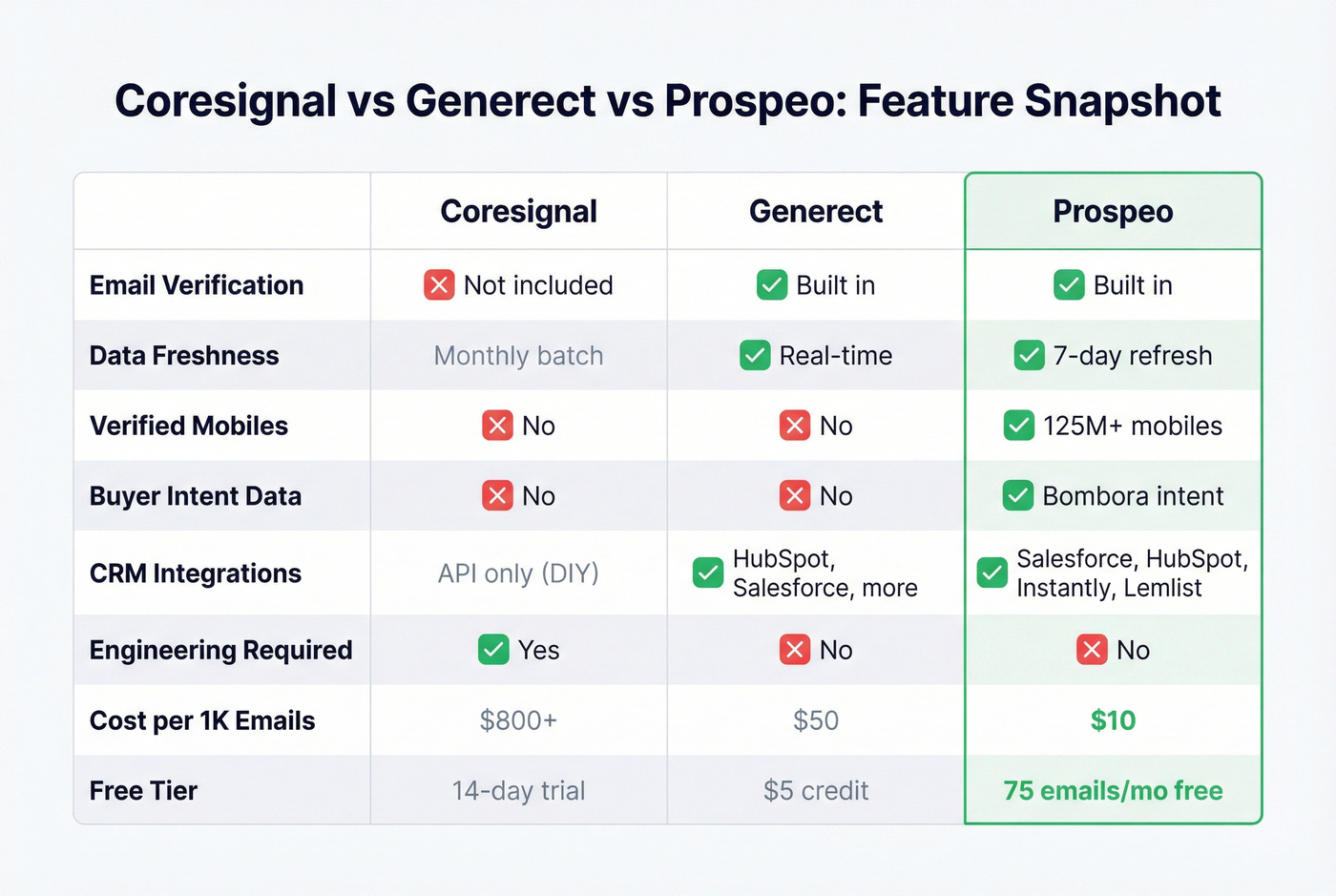 Three-way feature comparison of Coresignal, Generect, and Prospeo