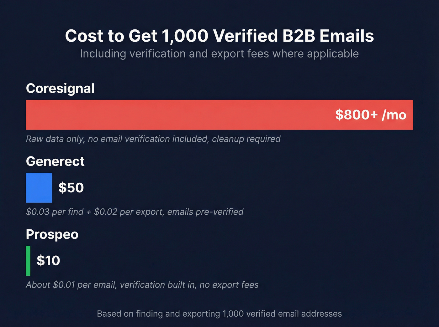 Cost comparison per 1000 verified emails across three tools