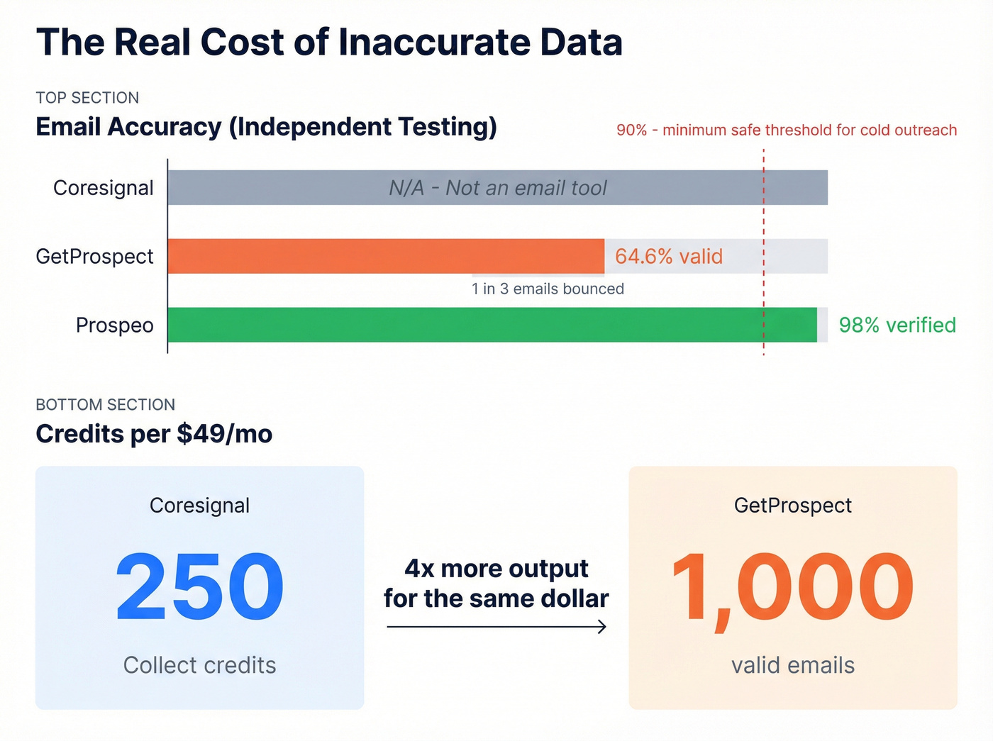 Email accuracy and cost per record comparison chart