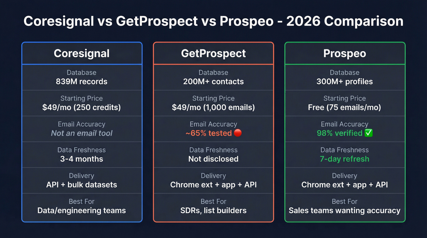 Coresignal vs GetProspect vs Prospeo comparison diagram