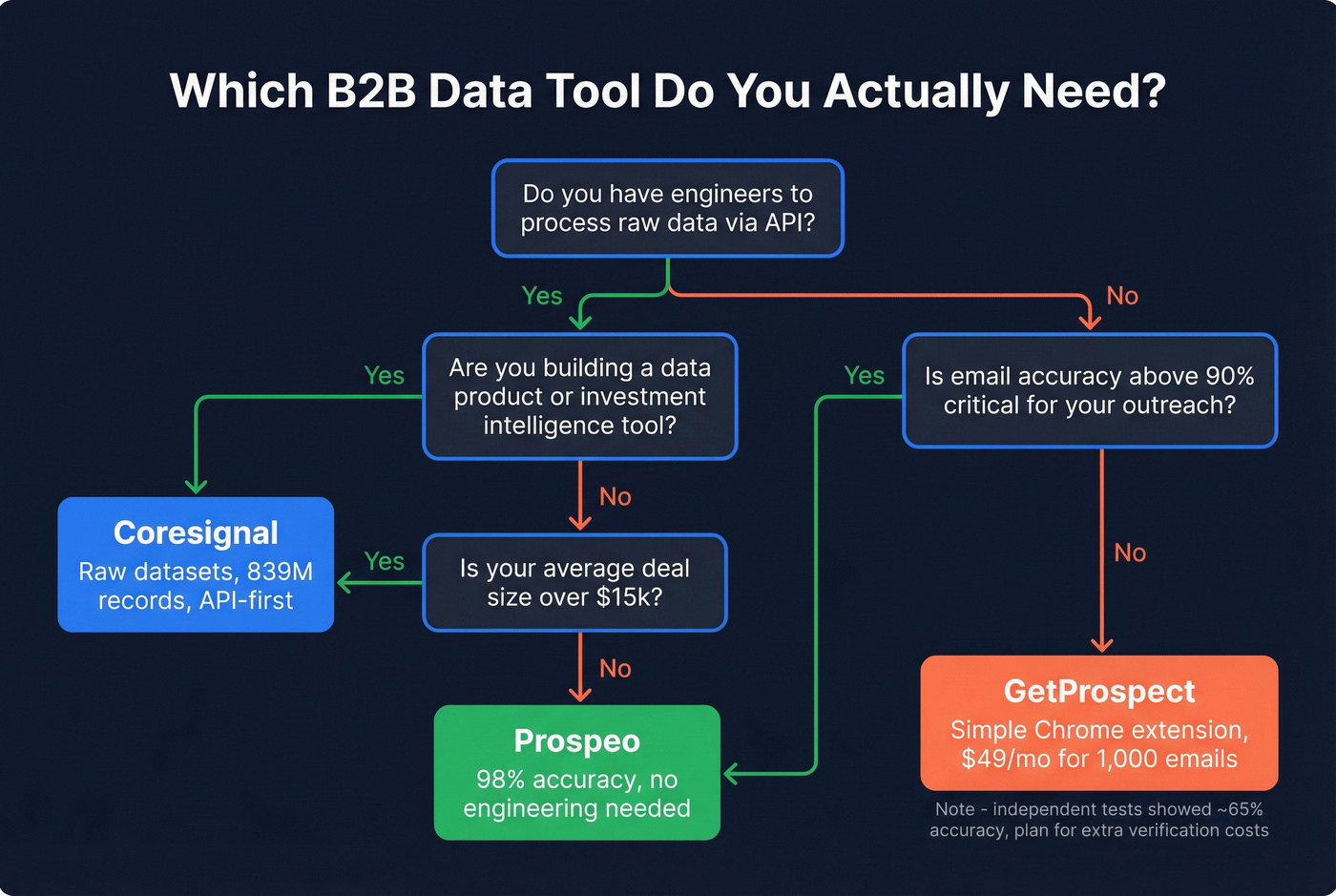 Decision flowchart for choosing the right B2B data tool