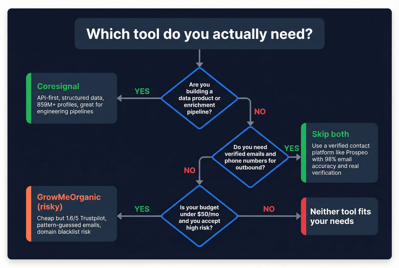 Decision tree for choosing between Coresignal, GrowMeOrganic, or neither