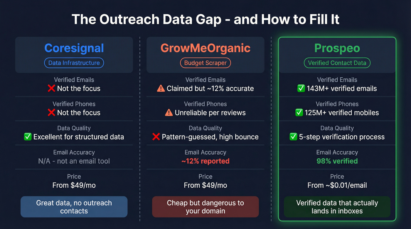 Three-way comparison of Coresignal, GrowMeOrganic, and Prospeo