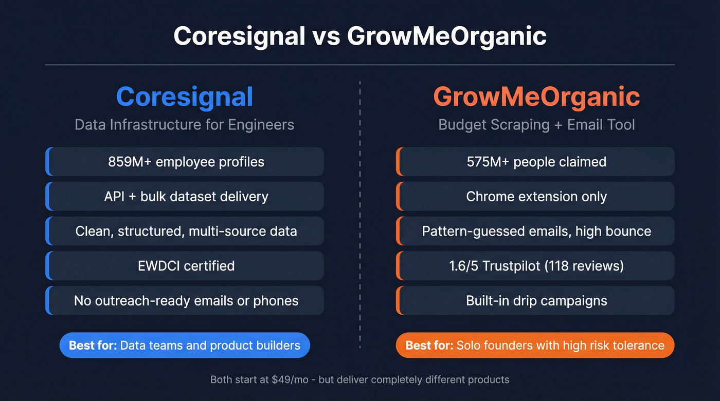 Coresignal vs GrowMeOrganic head-to-head comparison overview