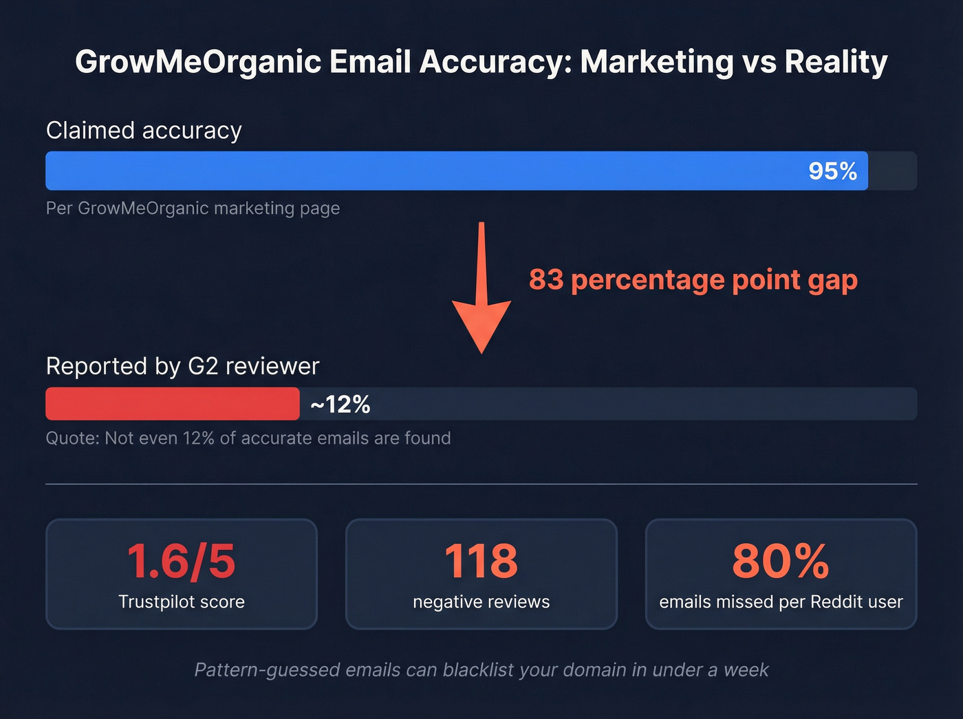GrowMeOrganic claimed vs actual email accuracy from reviews