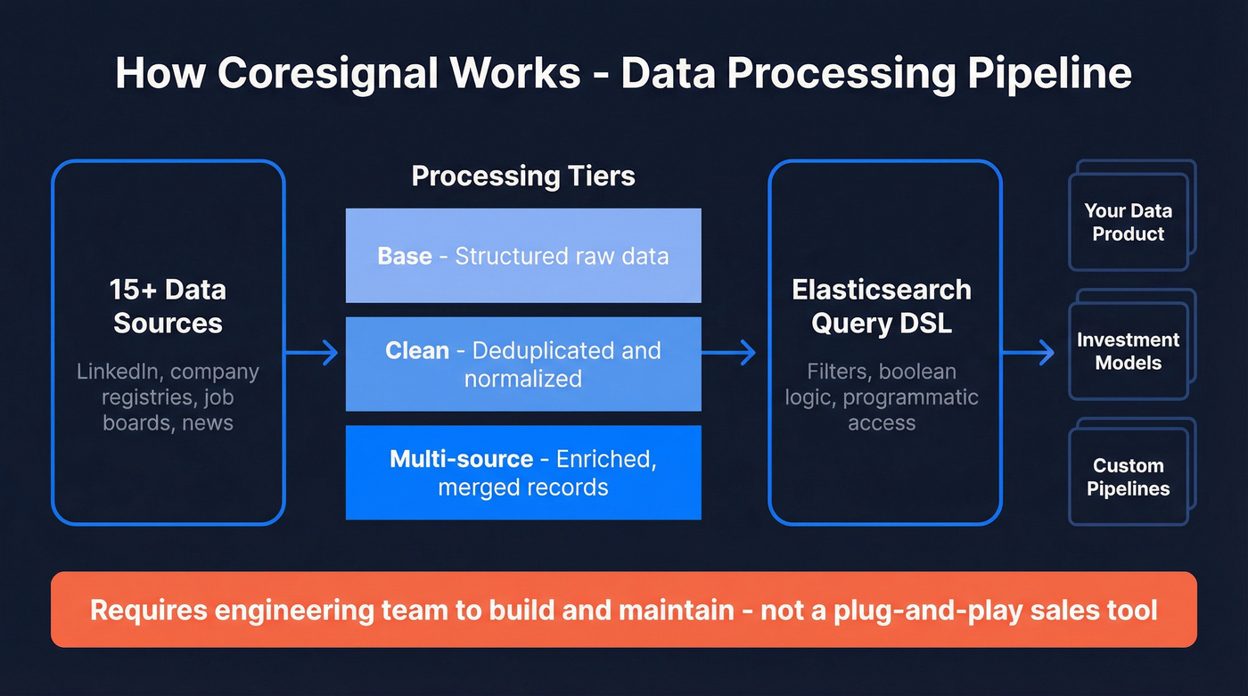 Coresignal data processing tiers and pipeline architecture