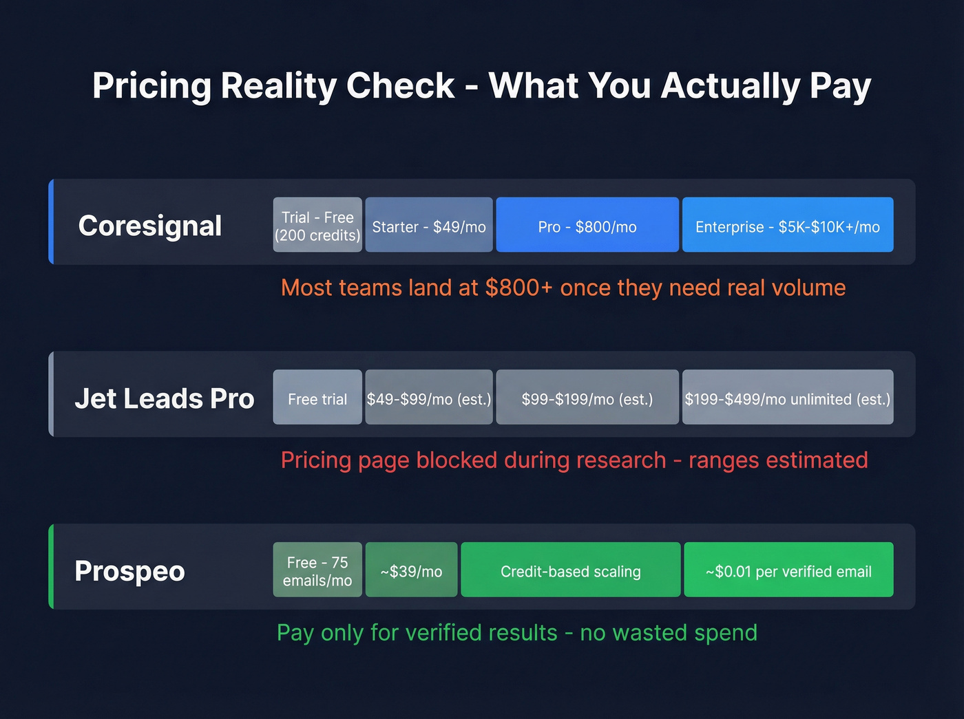 Pricing tier comparison across all three tools