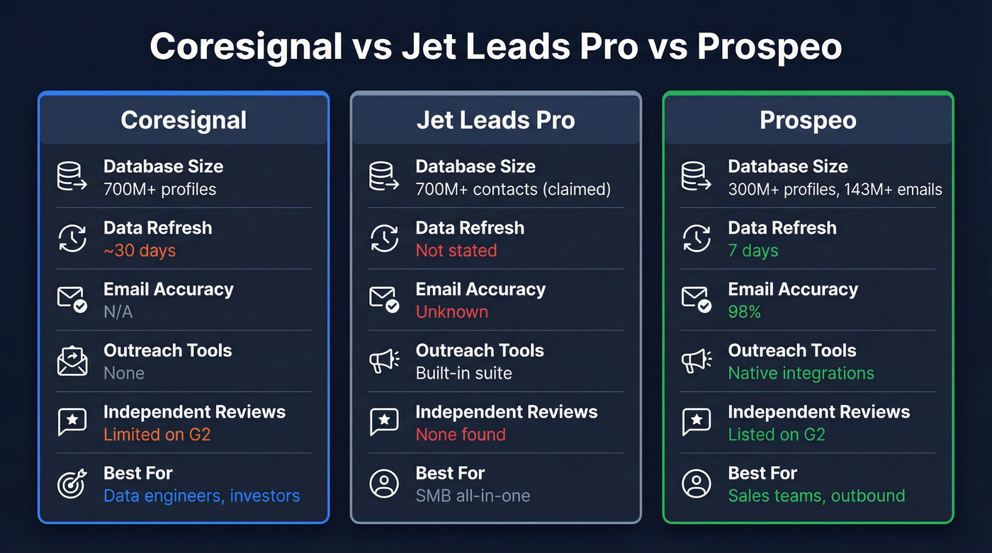 Coresignal vs Jet Leads Pro vs Prospeo feature comparison