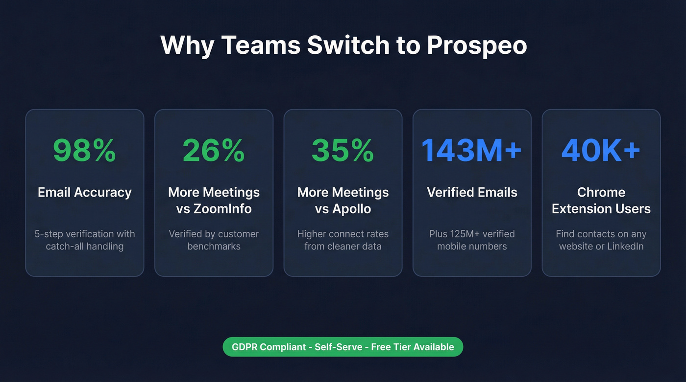 Prospeo performance stats versus competitors