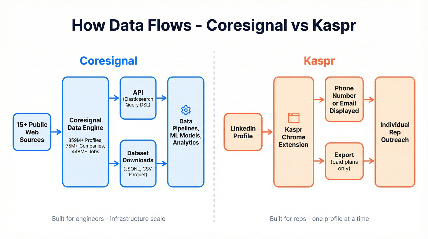 Architecture diagram showing Coresignal vs Kaspr data flow differences