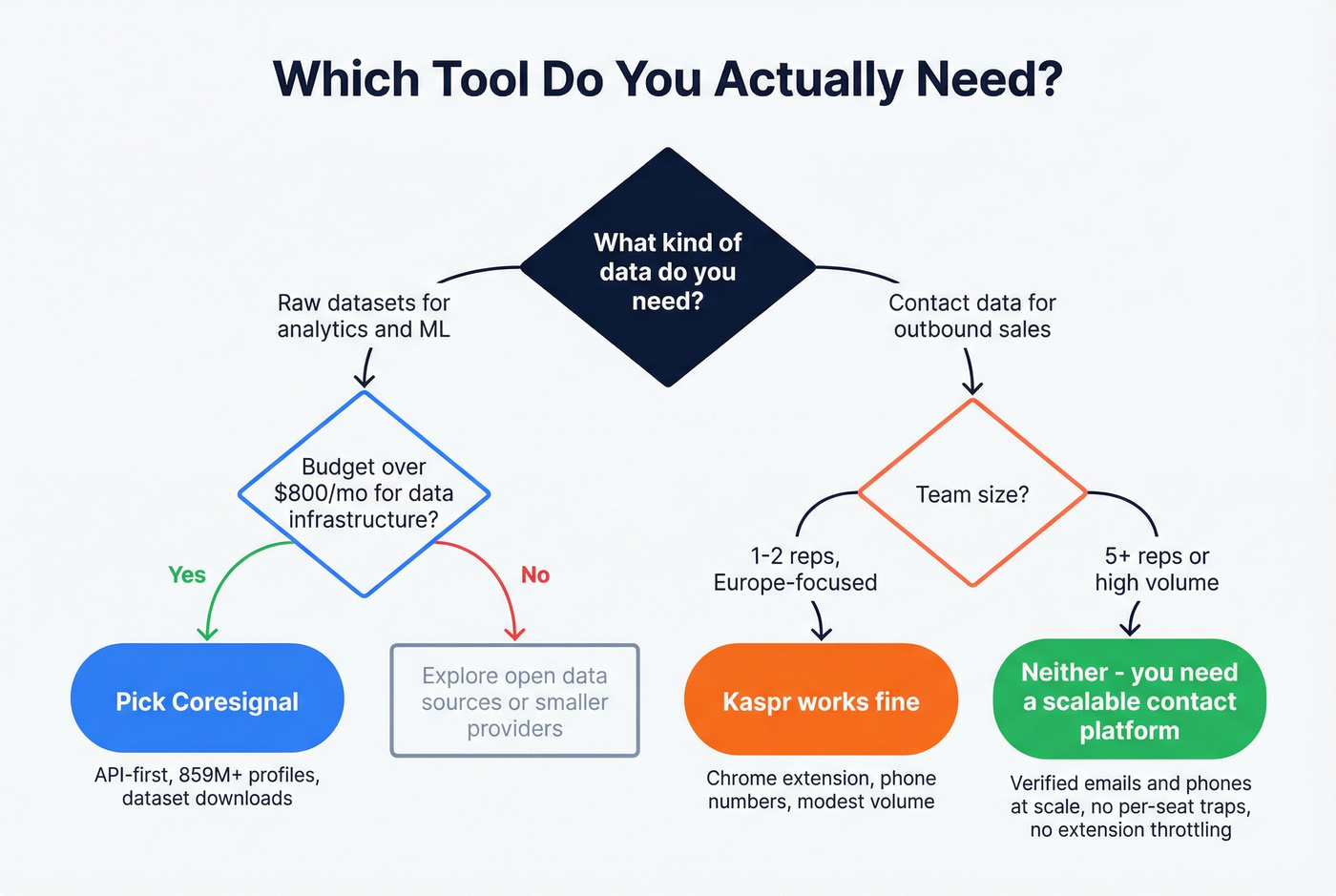 Decision flowchart for choosing Coresignal, Kaspr, or neither