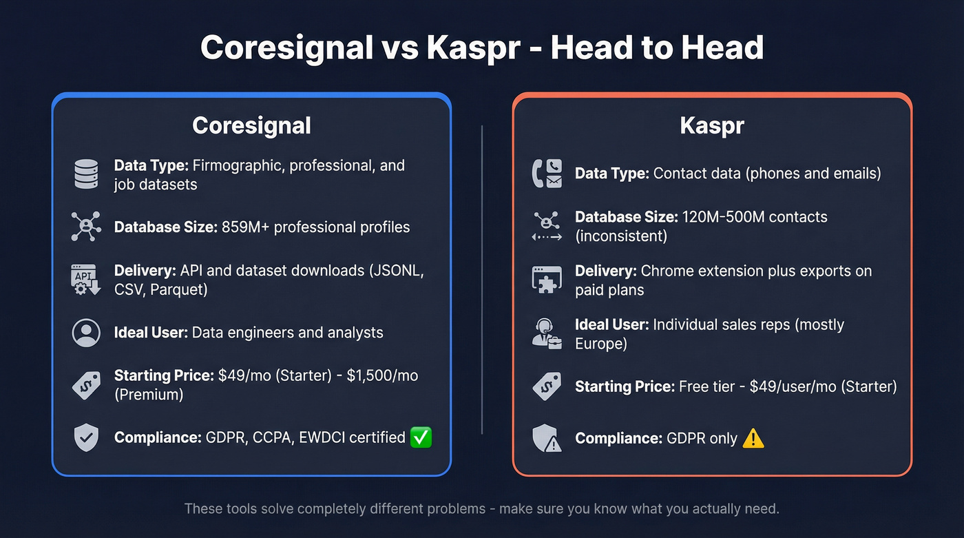 Coresignal vs Kaspr head-to-head feature comparison diagram