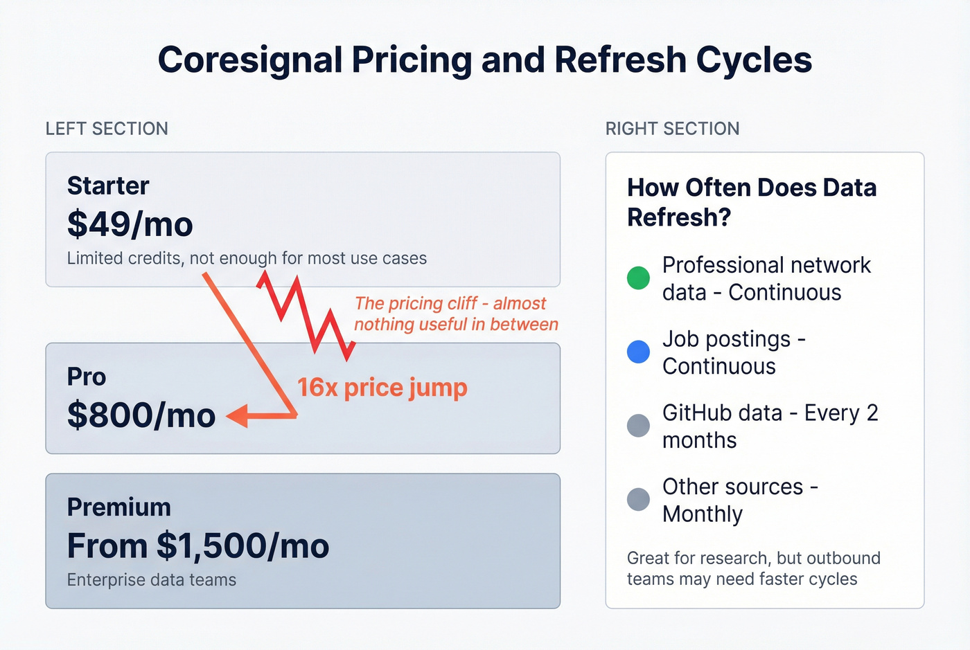 Coresignal data refresh cycle and pricing tier breakdown
