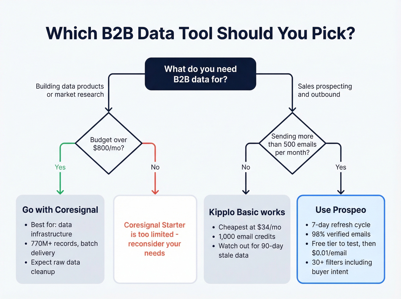 Decision flowchart for choosing between Coresignal, Kipplo, or Prospeo