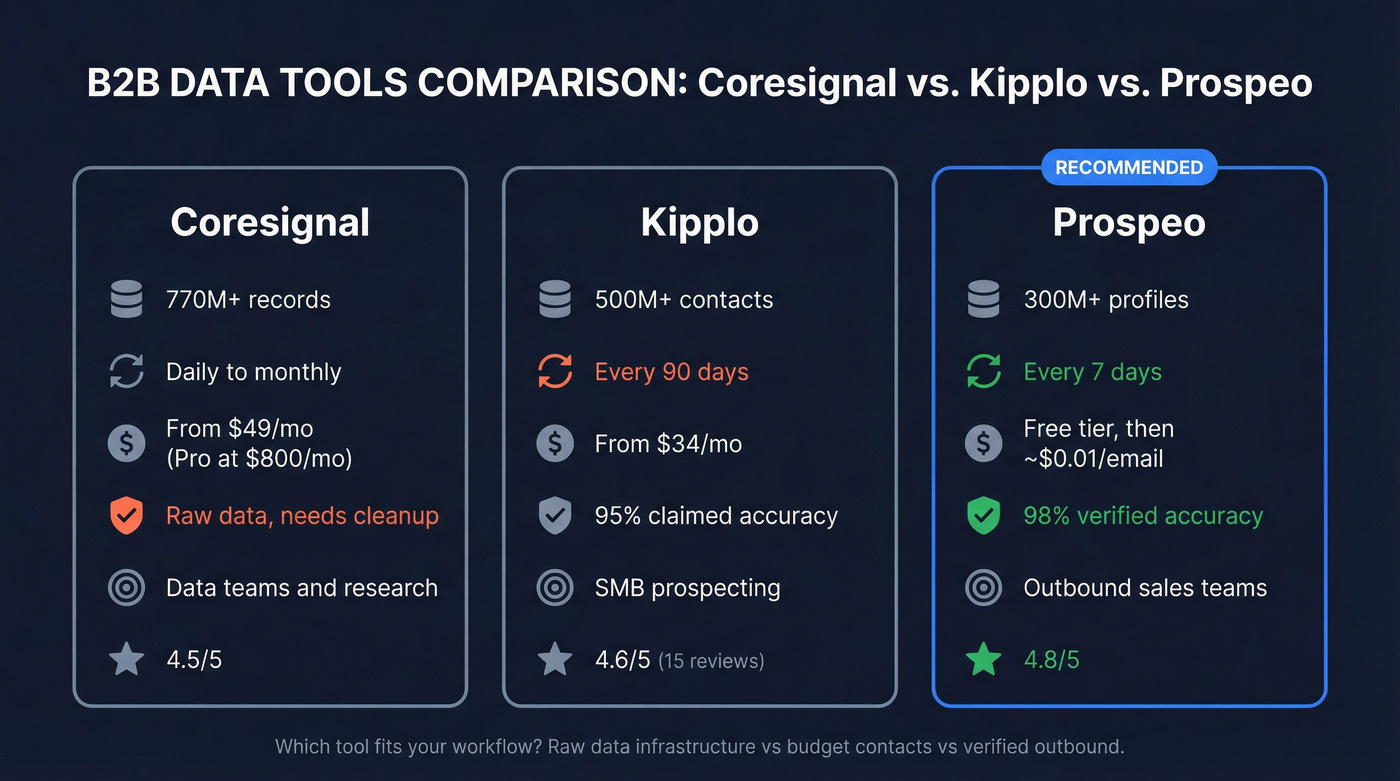 Coresignal vs Kipplo vs Prospeo three-way comparison diagram