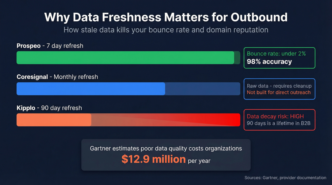 Data freshness comparison showing 7-day vs 90-day refresh impact