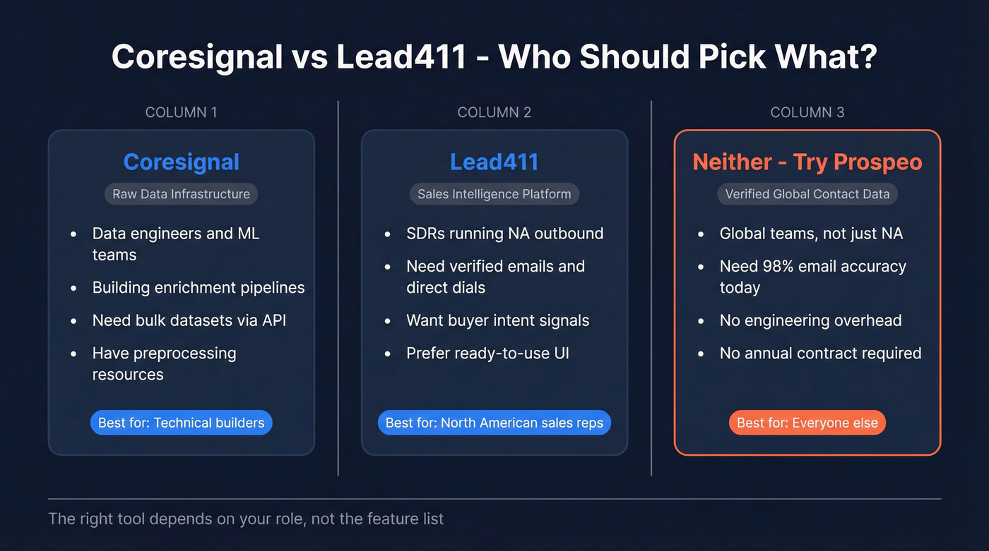 Coresignal vs Lead411 side-by-side buyer decision diagram